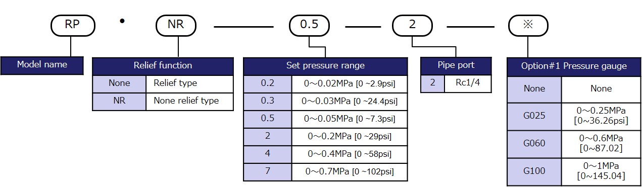 Model designation